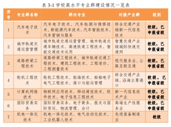 廣東交通職業(yè)技術學院王牌專業(yè)_最好的專業(yè)是什么