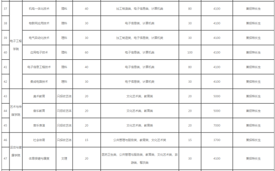 四川職業(yè)技術(shù)學(xué)院2022年單招招生專業(yè)