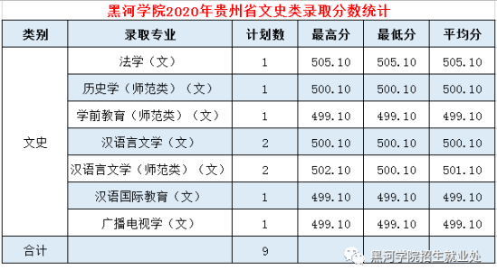 2022黑河學院錄取分數(shù)線（含2020-2021歷年）