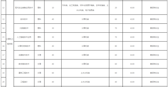 四川職業(yè)技術(shù)學(xué)院2022年單招招生專業(yè)