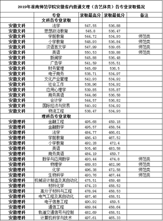 2022淮南師范學院錄取分數線（含2020-2021歷年）