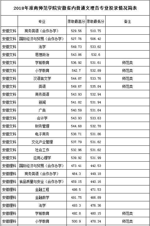 2022淮南師范學院錄取分數線（含2020-2021歷年）