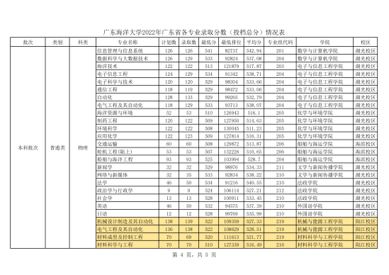 2022廣東海洋大學(xué)錄取分數(shù)線（含2020-2021歷年）