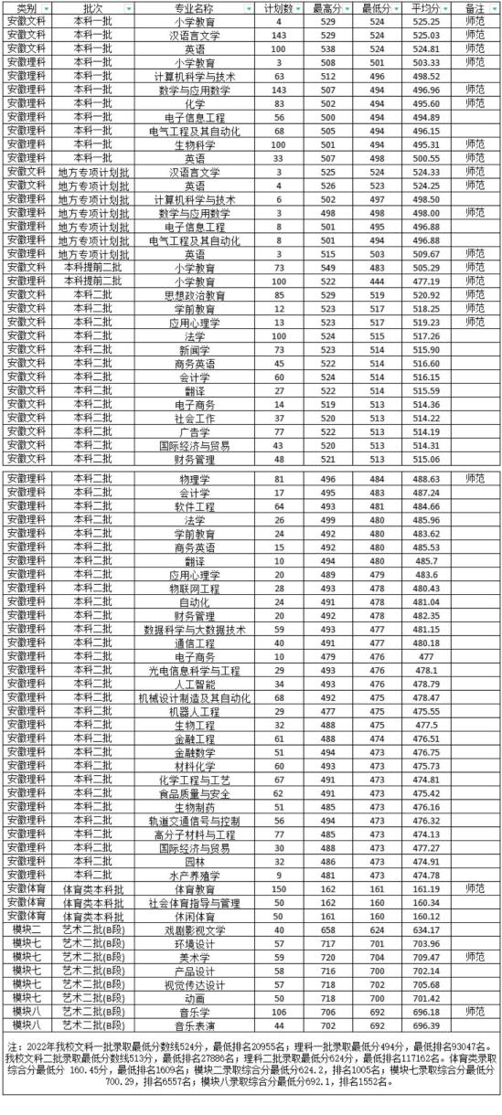 2022淮南师范学院录取分数线（含2020-2021历年）