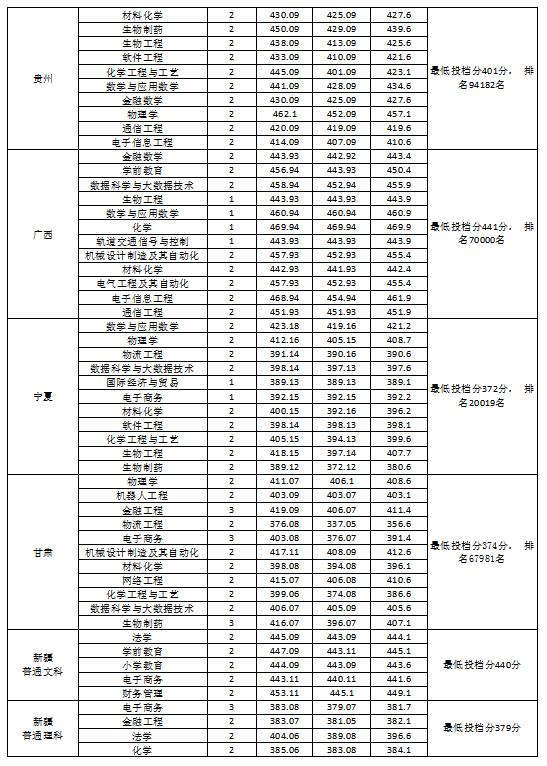 2022淮南師范學院錄取分數線（含2020-2021歷年）