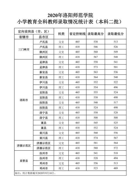 2022洛陽師范學院錄取分數線（含2020-2021歷年）