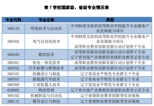 遼寧裝備制造職業(yè)技術(shù)學(xué)院王牌專業(yè)_最好的專業(yè)是什么