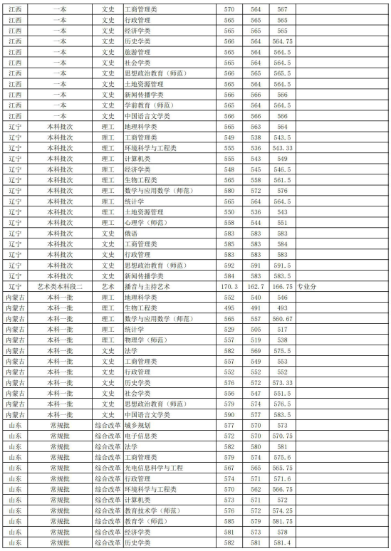 2022安徽師范大學錄取分數線（含2020-2021歷年）