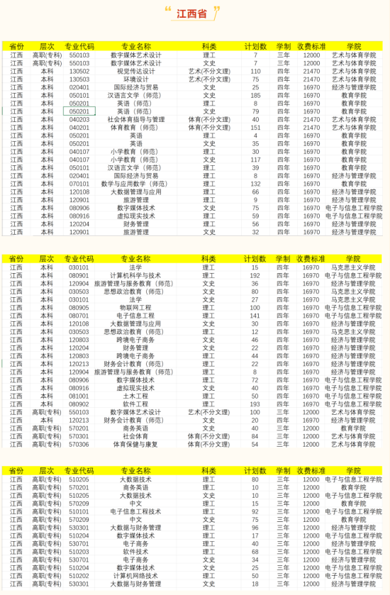 南昌应用技术师范学院有哪些专业？