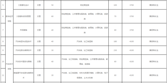 四川職業(yè)技術(shù)學(xué)院2022年單招招生專業(yè)