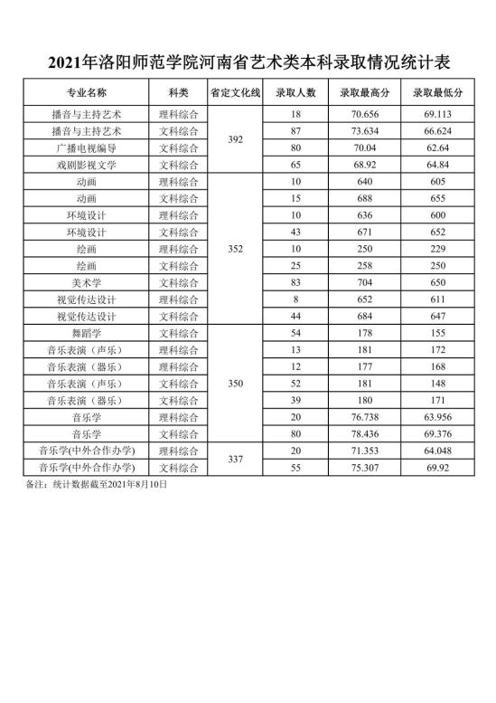 2022洛陽師范學院錄取分數線（含2020-2021歷年）