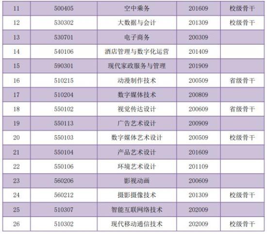 山西信息职业技术学院王牌专业_最好的专业是什么