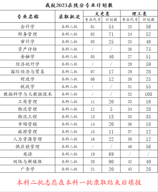 西安财经大学行知学院有哪些专业？