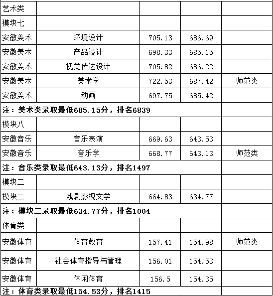 2022淮南師范學院錄取分數線（含2020-2021歷年）