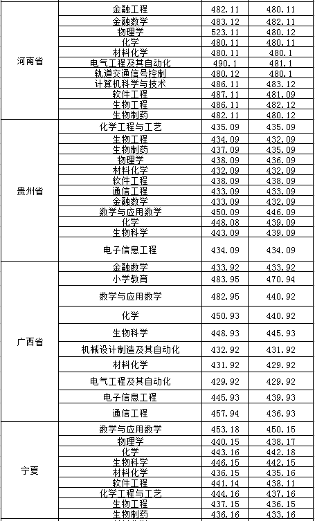 2022淮南師范學院錄取分數線（含2020-2021歷年）