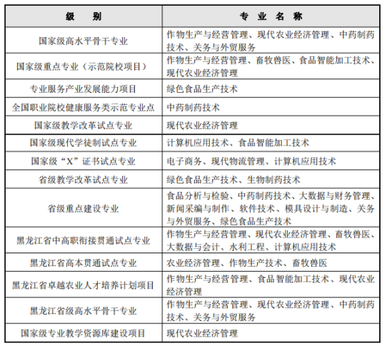 黑龍江農(nóng)業(yè)經(jīng)濟職業(yè)學院王牌專業(yè)_最好的專業(yè)是什么