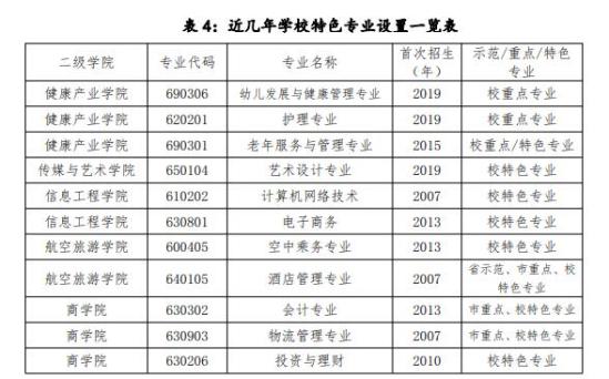 廈門東海職業(yè)技術(shù)學院王牌專業(yè)_最好的專業(yè)是什么