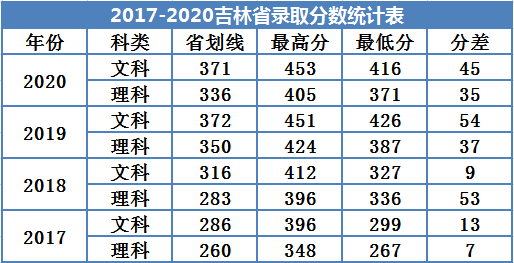 2022广州南方学院录取分数线（含2020-2021历年）