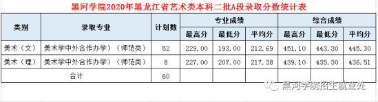 2022黑河學院錄取分數線（含2020-2021歷年）