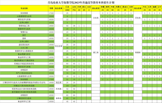 青岛农业大学海都学院有哪些专业？