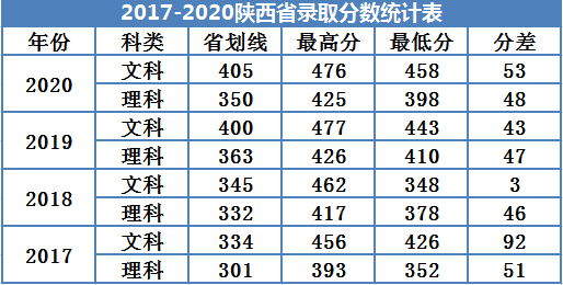 2022廣州南方學院錄取分數(shù)線（含2020-2021歷年）