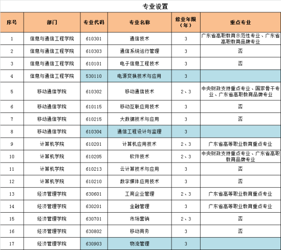 廣東郵電職業(yè)技術(shù)學(xué)院王牌專(zhuān)業(yè)_最好的專(zhuān)業(yè)是什么