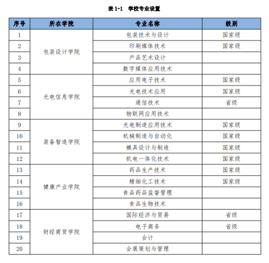 中山火炬職業(yè)技術(shù)學(xué)院王牌專業(yè)_最好的專業(yè)是什么