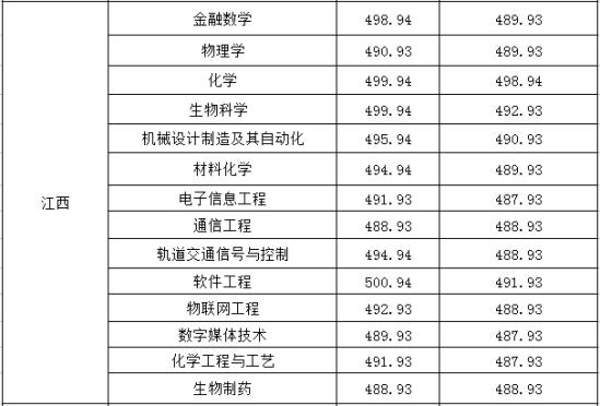 2022淮南師范學院錄取分數線（含2020-2021歷年）