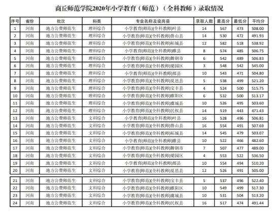 2022商丘師范學(xué)院錄取分?jǐn)?shù)線(xiàn)（含2020-2021歷年）