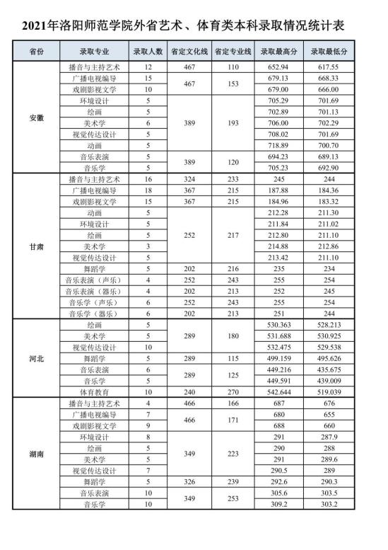 2022洛陽師范學院錄取分數線（含2020-2021歷年）