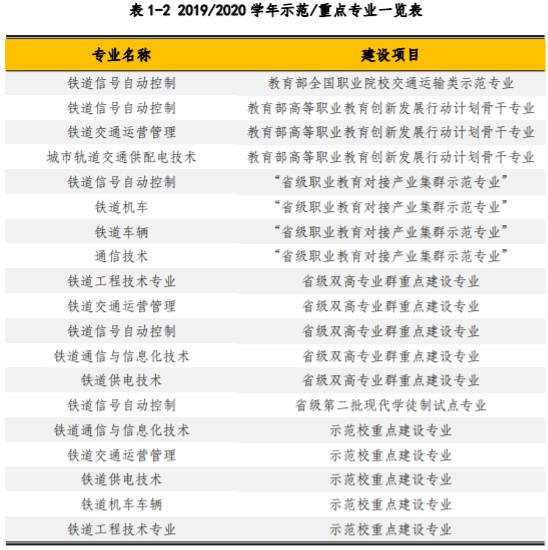 遼寧鐵道職業(yè)技術(shù)學(xué)院王牌專業(yè)_最好的專業(yè)是什么