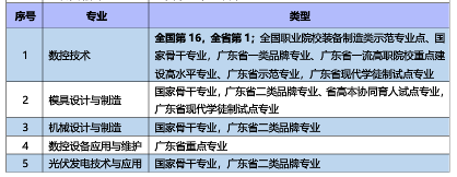 广东机电职业技术学院王牌专业_最好的专业是什么