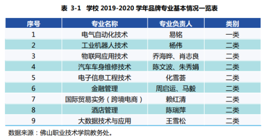 佛山职业技术学院王牌专业_最好的专业是什么