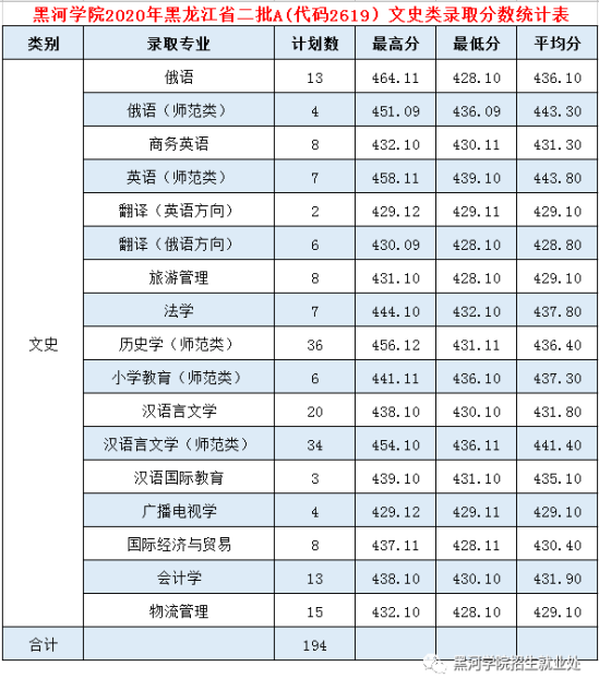 2022黑河學院錄取分數線（含2020-2021歷年）