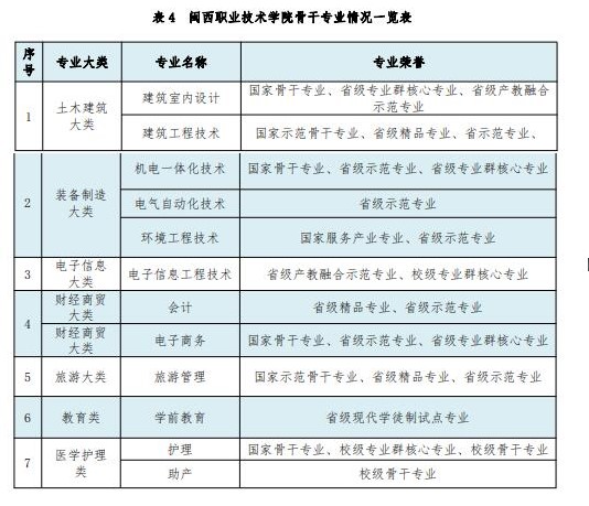 闽西职业技术学院王牌专业_最好的专业是什么