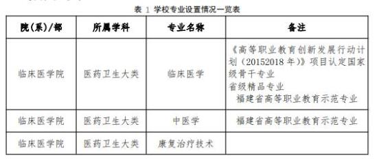 泉州醫(yī)學高等?？茖W校王牌專業(yè)_最好的專業(yè)是什么