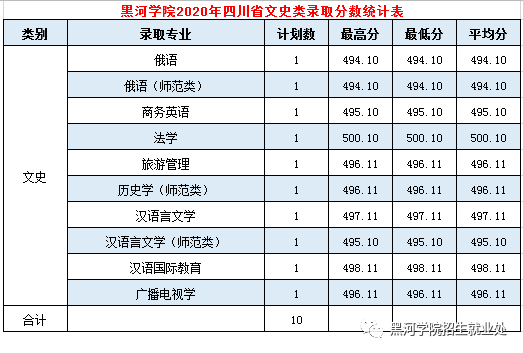 2022黑河學(xué)院錄取分?jǐn)?shù)線（含2020-2021歷年）