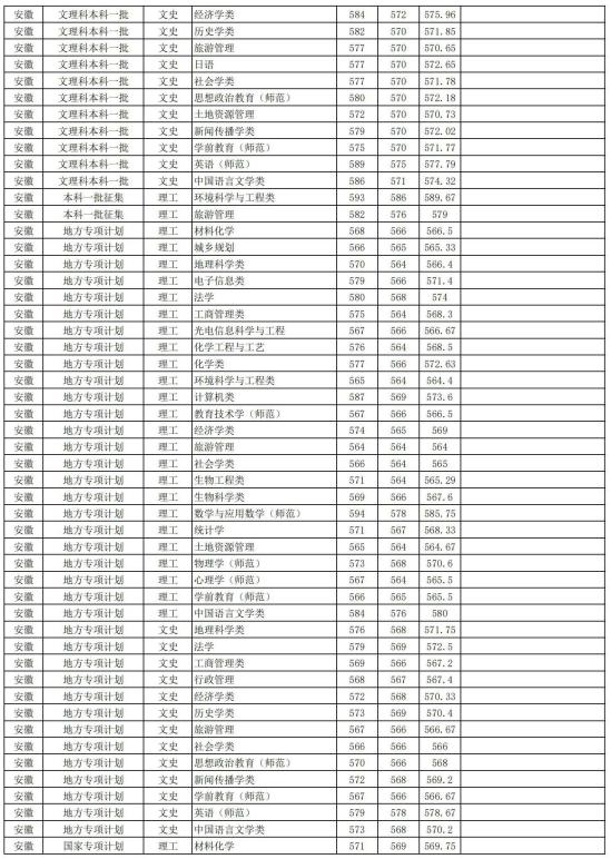 2022安徽師范大學錄取分數線（含2020-2021歷年）