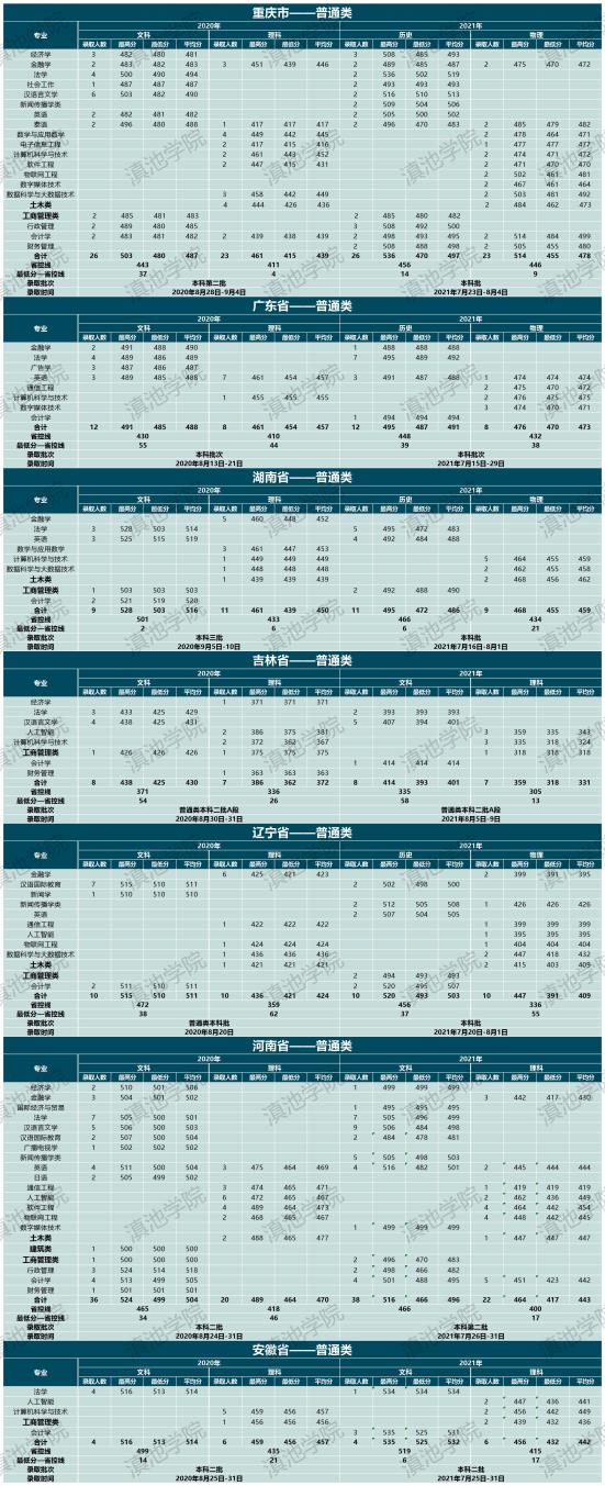 2022云南大學(xué)滇池學(xué)院錄取分?jǐn)?shù)線(xiàn)（含2020-2021歷年）