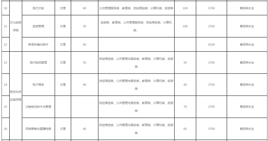 四川職業(yè)技術(shù)學(xué)院2022年單招招生專業(yè)