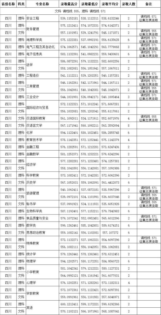 2022四川師范大學錄取分數線（含2020-2021歷年）