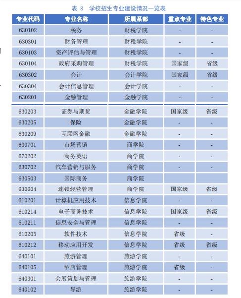 山西省财政税务专科学校王牌专业_最好的专业是什么