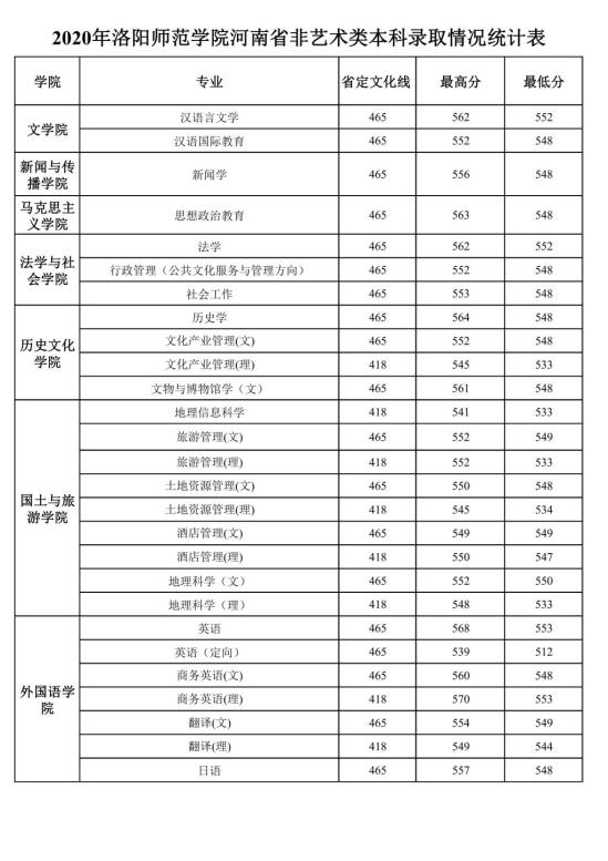 2022洛陽師范學院錄取分數線（含2020-2021歷年）