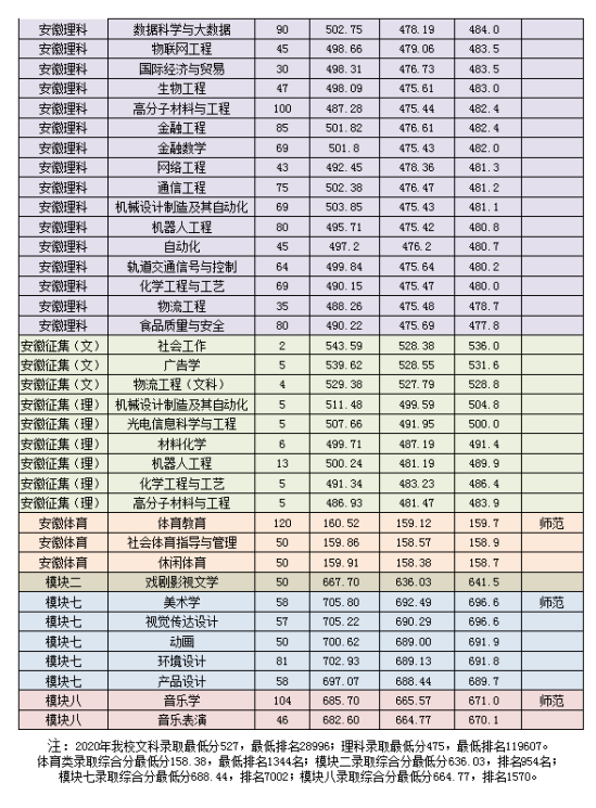 2022淮南師范學院錄取分數線（含2020-2021歷年）