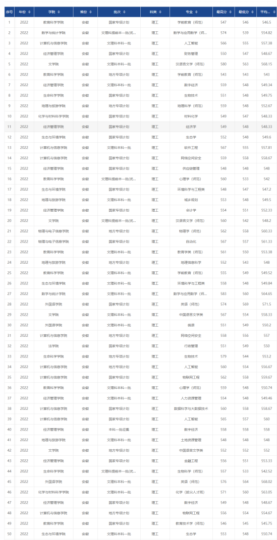 2022安徽師范大學(xué)錄取分?jǐn)?shù)線（含2020-2021歷年）