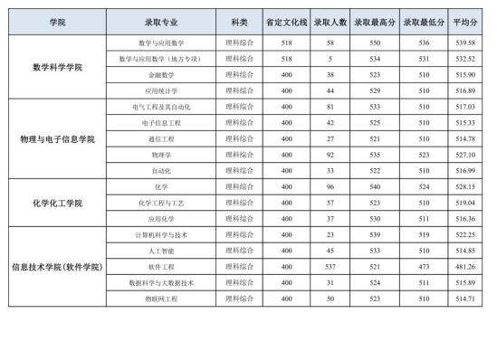 2022洛陽師范學院錄取分數線（含2020-2021歷年）