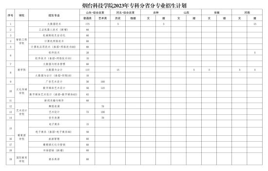 煙臺(tái)科技學(xué)院有哪些專業(yè)？