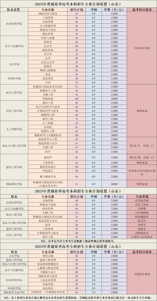 煙臺(tái)理工學(xué)院有哪些專業(yè)？