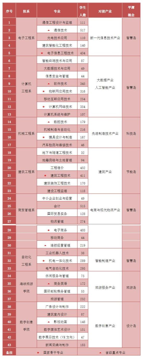 福建信息职业技术学院王牌专业_最好的专业是什么