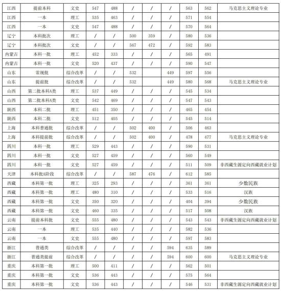 2022安徽師范大學錄取分數線（含2020-2021歷年）